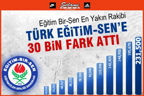 Eğitim-Bir-Sen En yakın Rakibi Türk Eğitim-Sen ile Arasındaki Farkı Açarak Yetkiyi Bırakmadı