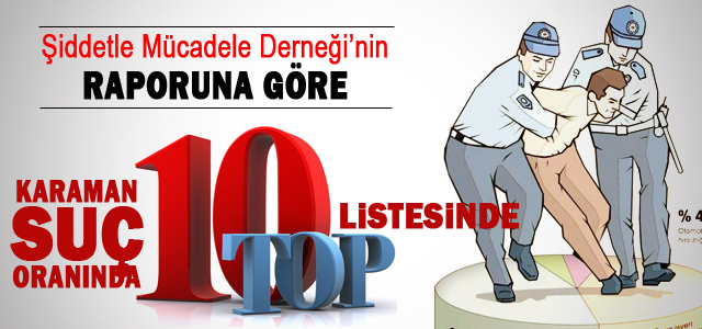 Karaman suç oranında ilk 10ʹa girdi.