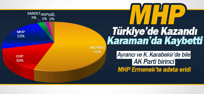 MHP Karaman'da oy Kaybetti