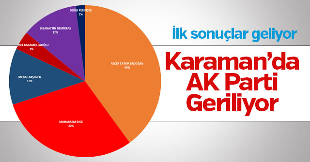 AK Parti Karaman'da geriliyor