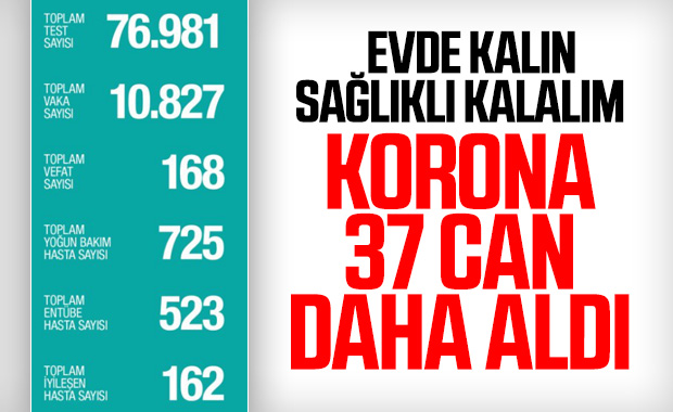 Koronadan ölenlerin sayısı 168'e çıktı