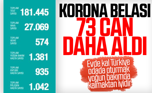 Türkiye'de koronavirüsten 73 kişi daha öldü