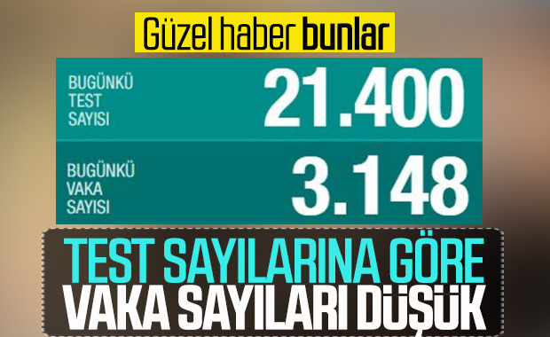 Bakan Koca: Test sayısına göre vaka artışı düşük