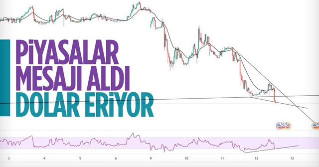 Döviz kurlarında düşüş devam ediyor