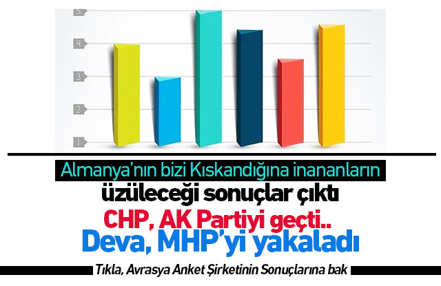 Anketlerde CHP, AK Partiyi geçti