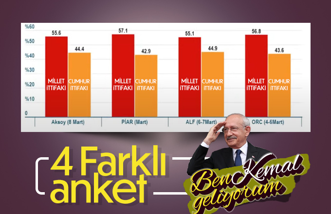 4 farklı ankette de Kılıçdaroğlu önde gidiyor