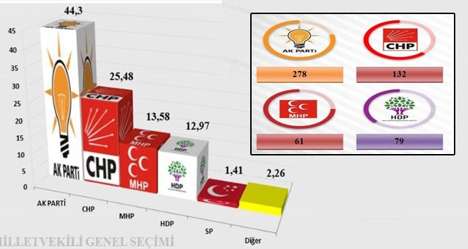 Son seçim anketinden ’tek başına iktidar’ çıktı