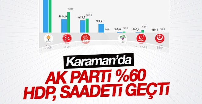 Karaman'da AK Parti %60 oldu